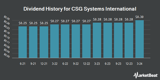 Dividend History for CSG Systems International (NASDAQ:CSGS)