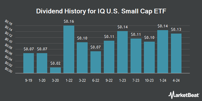 Dividend History for IQ Chaikin U.S. Small Cap ETF (NASDAQ:CSML)
