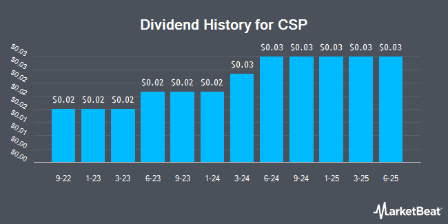 Dividend History for CSP (NASDAQ:CSPI)