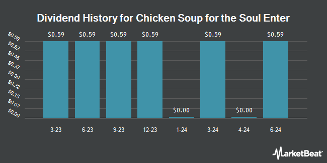 Dividend History for Chicken Soup for the Soul Enter (NASDAQ:CSSEN)