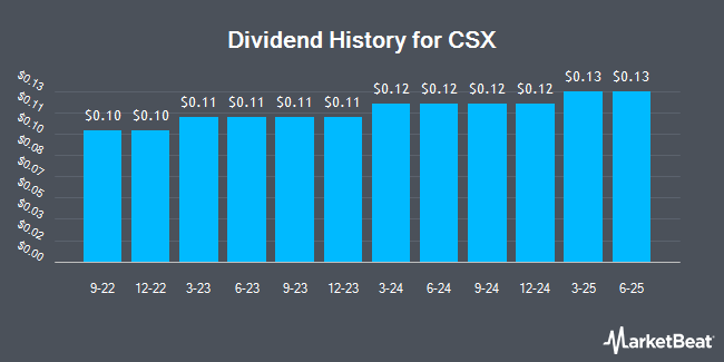 Dividend History for CSX (NASDAQ:CSX)