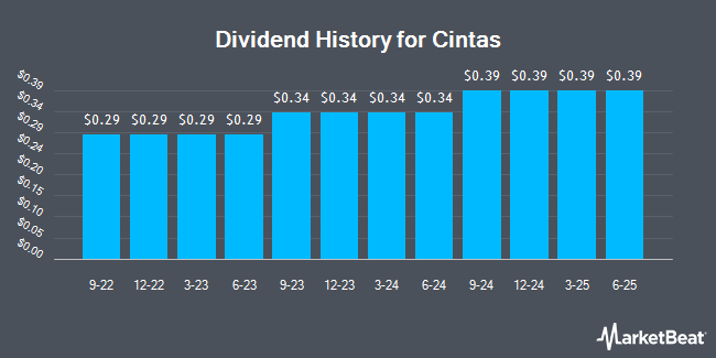 Dividend History for Cintas (NASDAQ:CTAS)