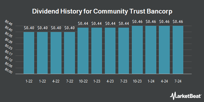 Insider Trades by Quarter for Community Trust Bancorp (NASDAQ:CTBI)
