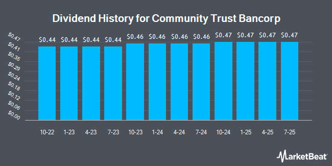 Dividend History for Community Trust Bancorp (NASDAQ:CTBI)