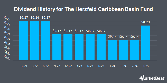 Dividend History for The Herzfeld Caribbean Basin Fund (NASDAQ:CUBA)