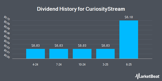 Dividend History for CuriosityStream (NASDAQ:CURI)
