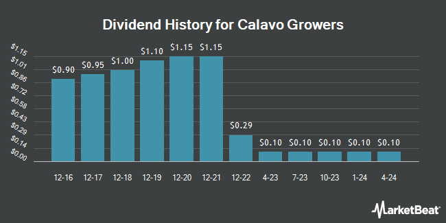 Dividend History for Calavo Growers (NASDAQ:CVGW)