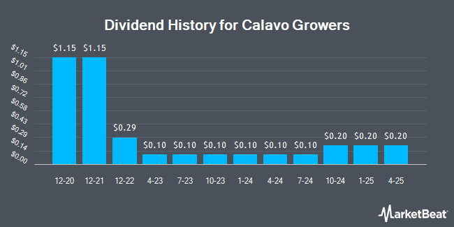 Dividend History for Calavo Growers (NASDAQ:CVGW)