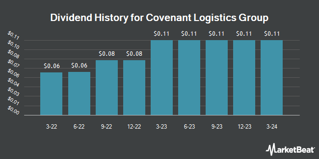 Dividend History for Covenant Logistics Group (NASDAQ:CVLG)