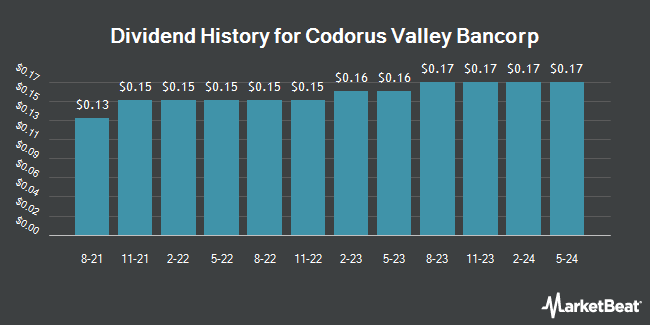 Dividend History for Codorus Valley Bancorp (NASDAQ:CVLY)
