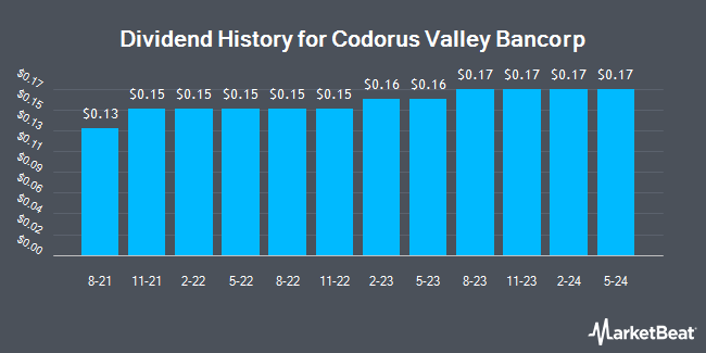 Dividend History for Codorus Valley Bancorp (NASDAQ:CVLY)