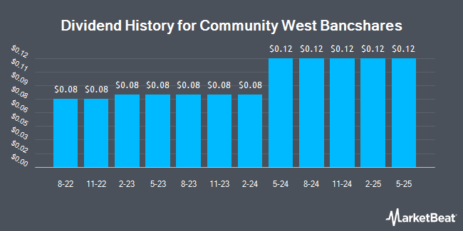 Dividend History for Community West Bancshares (NASDAQ:CWBC)