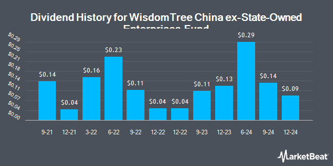 ประวัติการจ่ายเงินปันผลของ WisdomTree China ex-State-Owned Enterprises Fund (NASDAQ:CXSE)
