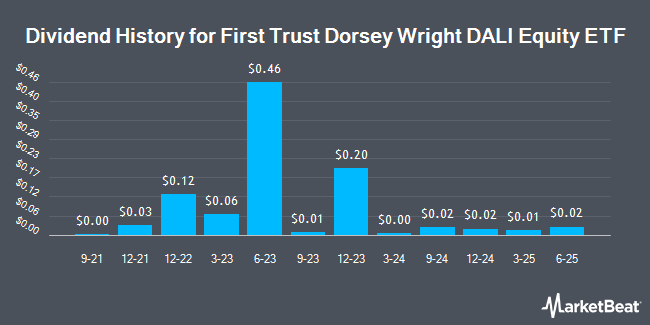 Dividend History for First Trust Dorsey Wright DALI Equity ETF (NASDAQ:DALI)