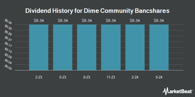 Dividend History for Dime Community Bancshares (NASDAQ:DCOMP)