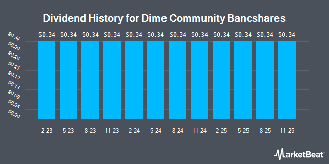 Dividend History for Dime Community Bancshares (NASDAQ:DCOMP)