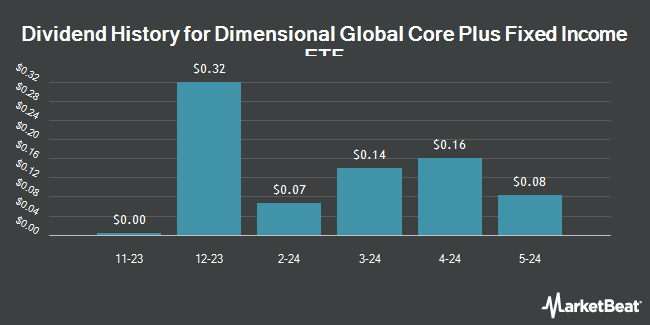 Dividend History for Dimensional Global Core Plus Fixed Income ETF (NASDAQ:DFGP)