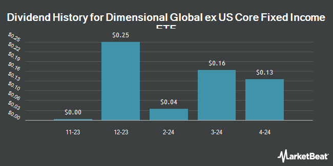 Dividend History for Dimensional Global ex US Core Fixed Income ETF (NASDAQ:DFGX)