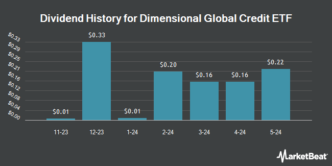 Dividend History for Dimensional Global Credit ETF (NASDAQ:DGCB)