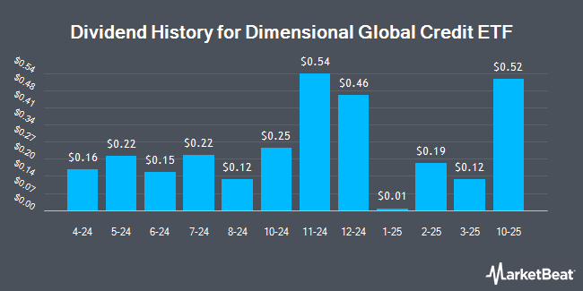 Dividend History for Dimensional Global Credit ETF (NASDAQ:DGCB)