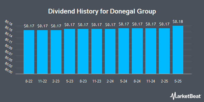 Dividend History for Donegal Group (NASDAQ:DGICA)