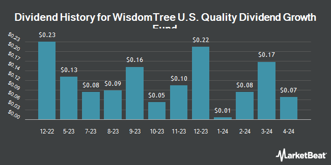 Dividend History for WisdomTree U.S. Quality Dividend Growth Fund (NASDAQ:DGRW)