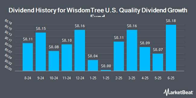 Dividend History for WisdomTree U.S. Quality Dividend Growth Fund (NASDAQ:DGRW)