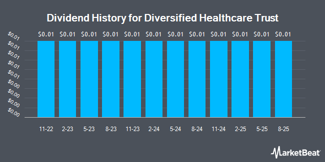 Dividend History for Diversified Healthcare Trust (NASDAQ:DHC)