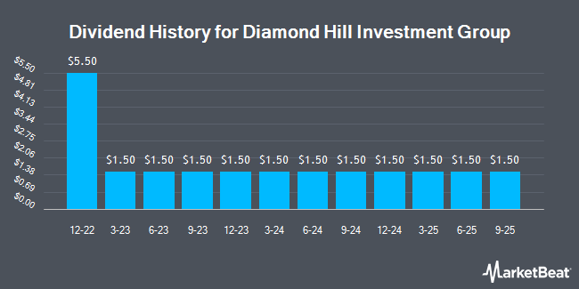 Dividend History for Diamond Hill Investment Group (NASDAQ:DHIL)