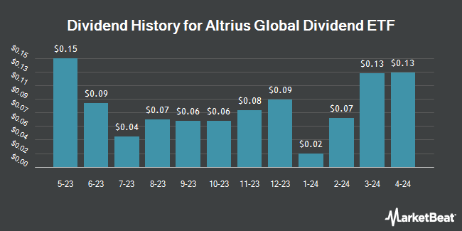 Dividend History for Altrius Global Dividend ETF (NASDAQ:DIVD)