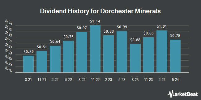 Dividend History for Dorchester Minerals (NASDAQ:DMLP)