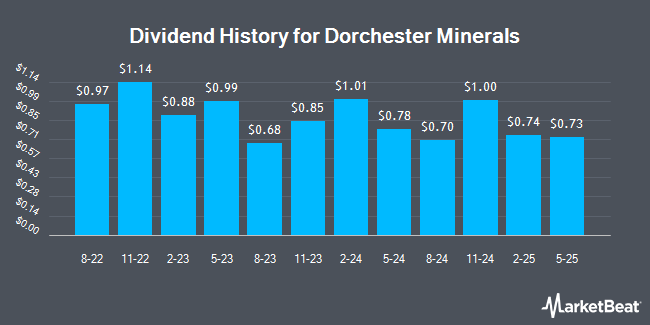 Dividend History for Dorchester Minerals (NASDAQ:DMLP)