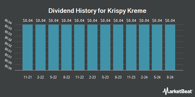 Dividend History for Krispy Kreme (NASDAQ:DNUT)