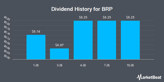 Dividend History for BRP (NASDAQ:DOO)
