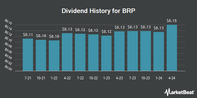 Dividend History for BRP (NASDAQ:DOOO)