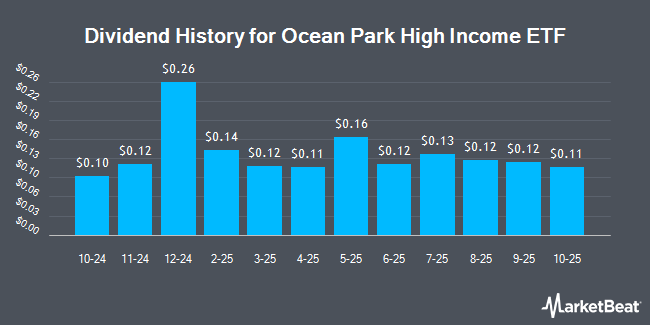 Dividend History for Ocean Park High Income ETF (NASDAQ:DUKH)