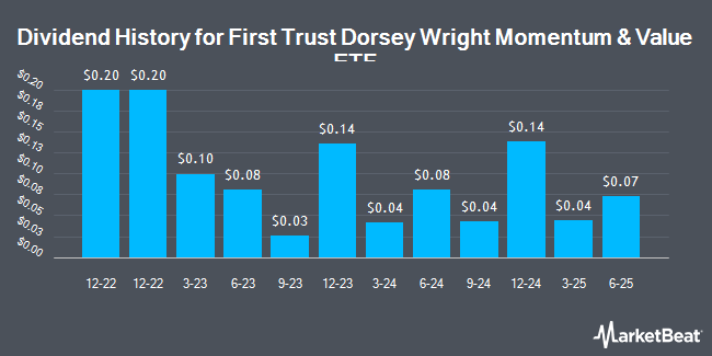 Dividend History for First Trust Dorsey Wright Momentum & Value ETF (NASDAQ:DVLU)