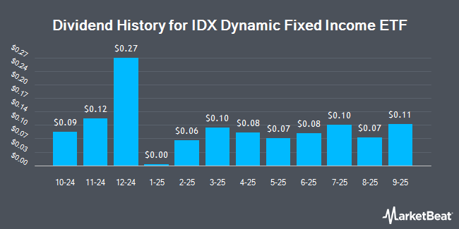 Dividend History for IDX Dynamic Fixed Income ETF (NASDAQ:DYFI)