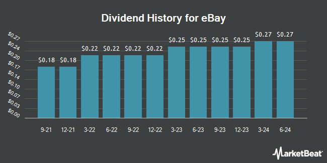 Dividend History for eBay (NASDAQ:EBAY)