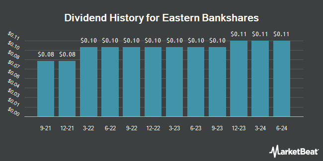 Dividend History for Eastern Bankshares (NASDAQ:EBC)
