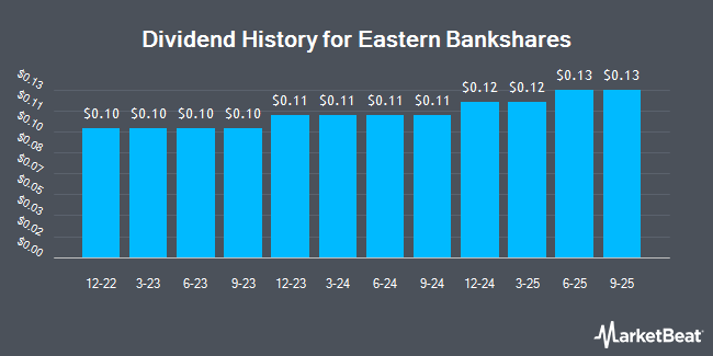 Dividend History for Eastern Bankshares (NASDAQ:EBC)