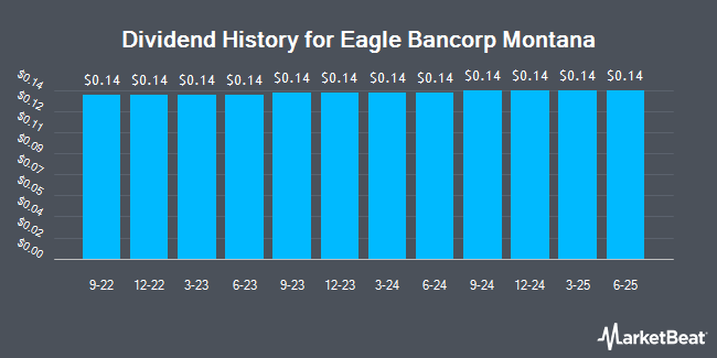 Dividend History for Eagle Bancorp Montana (NASDAQ:EBMT)