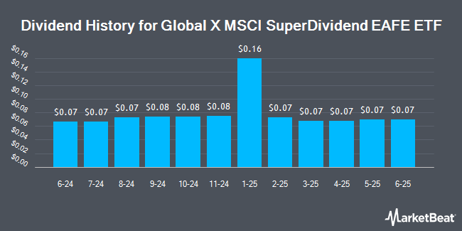 Dividend History for Global X MSCI SuperDividend EAFE ETF (NASDAQ:EFAS)