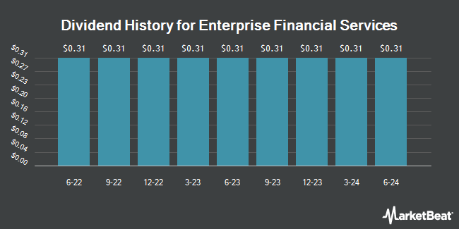 Dividend History for Enterprise Financial Services (NASDAQ:EFSCP)