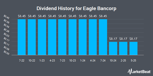 Dividend History for Eagle Bancorp (NASDAQ:EGBN)