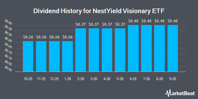 Dividend History for NestYield Visionary ETF (NASDAQ:EGGQ)