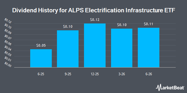 Dividend History for ALPS Electrification Infrastructure ETF (NASDAQ:ELFY)