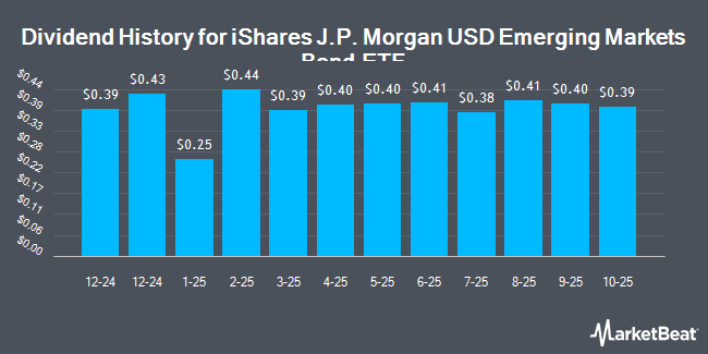 Dividend History for iShares J.P. Morgan USD Emerging Markets Bond ETF (NASDAQ:EMB)