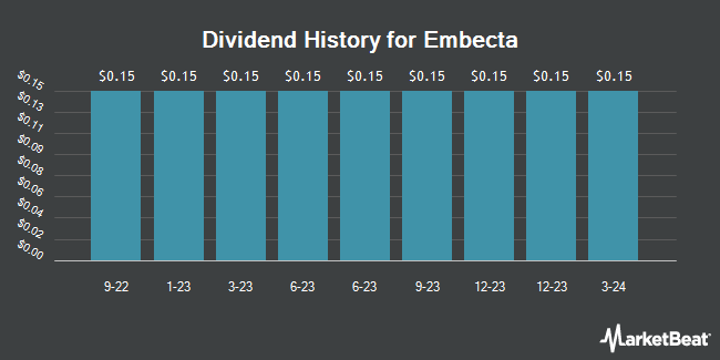 Dividend History for Embecta (NASDAQ:EMBC)