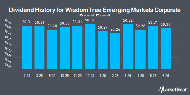 Dividend History for WisdomTree Emerging Markets Corporate Bond Fund (NASDAQ:EMCB)